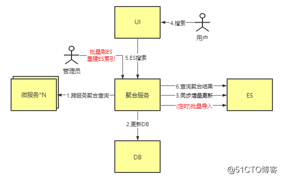 对比和衬托的区别_对比度_elasticsearch对比