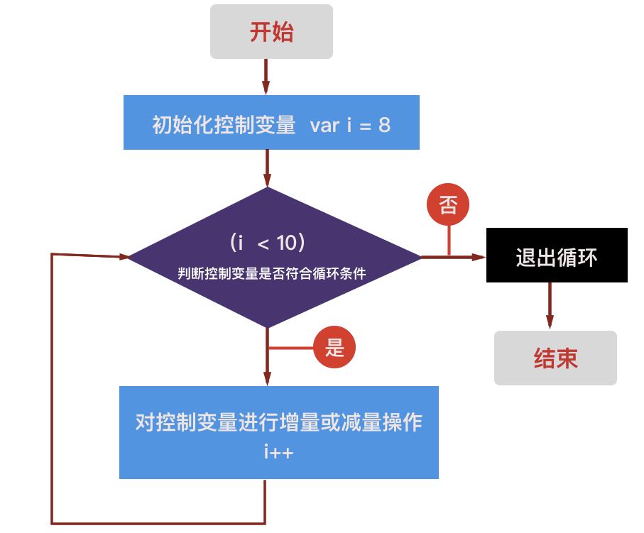 for循环运算顺序_for循环执行顺序_for循环结构的执行顺序