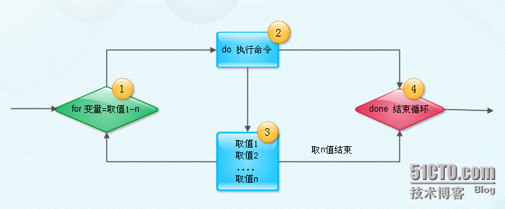 for循环结构的执行顺序_for循环执行顺序_for循环运算顺序