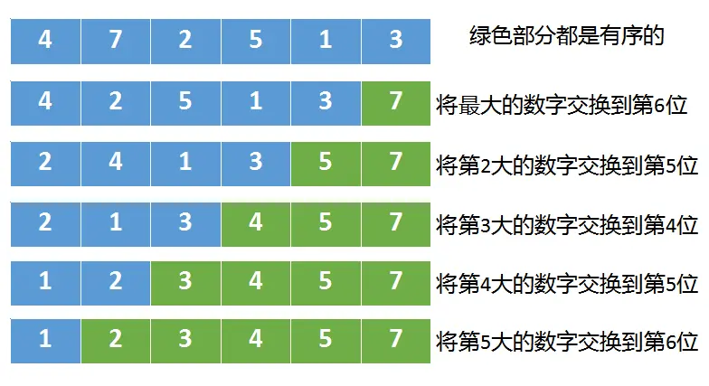 冒泡排序法的代码c语言_冒泡排序编程_c++冒泡排序法代码