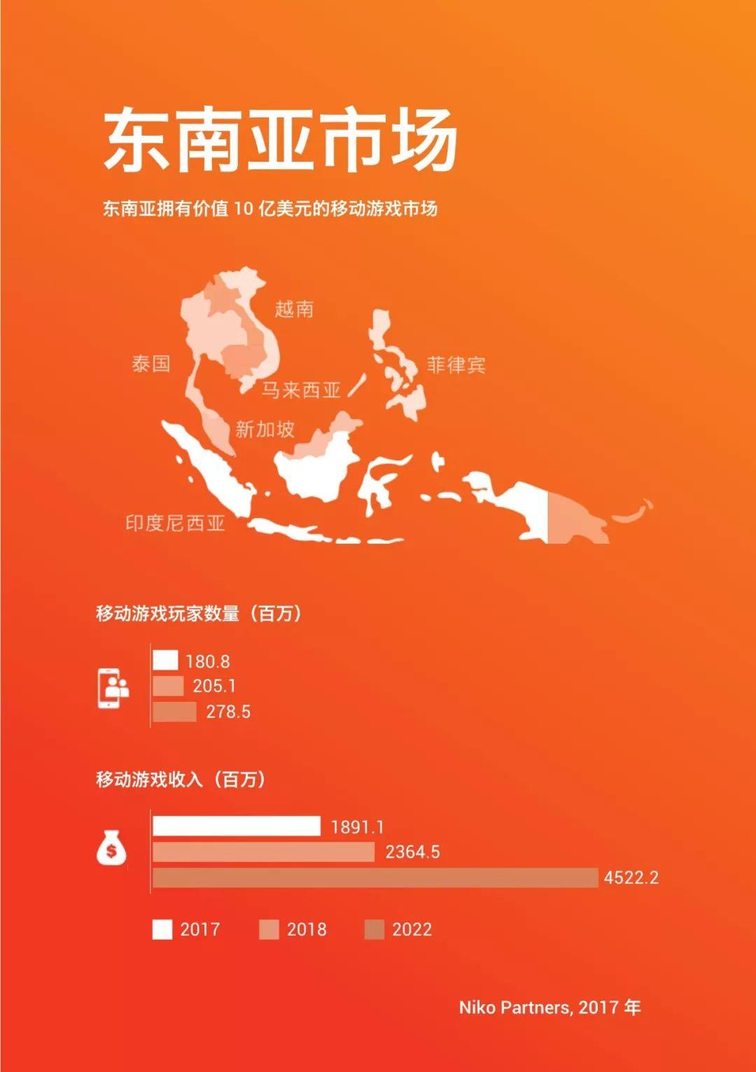 游戏手机新加坡市场价格_新加坡手机市场分析_新加坡手游市场规模