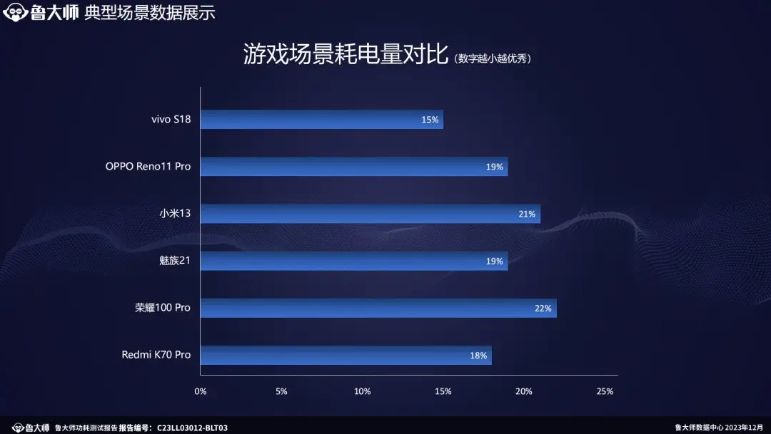 游戏手机耗电对比_耗电的手机游戏_游戏耗电排行