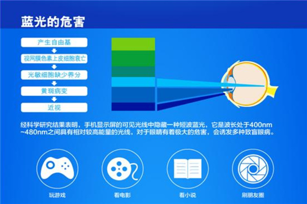 游戏机和手机一样伤眼睛吗_伤害眼睛的是手机吗_对眼睛伤害小的手机屏幕